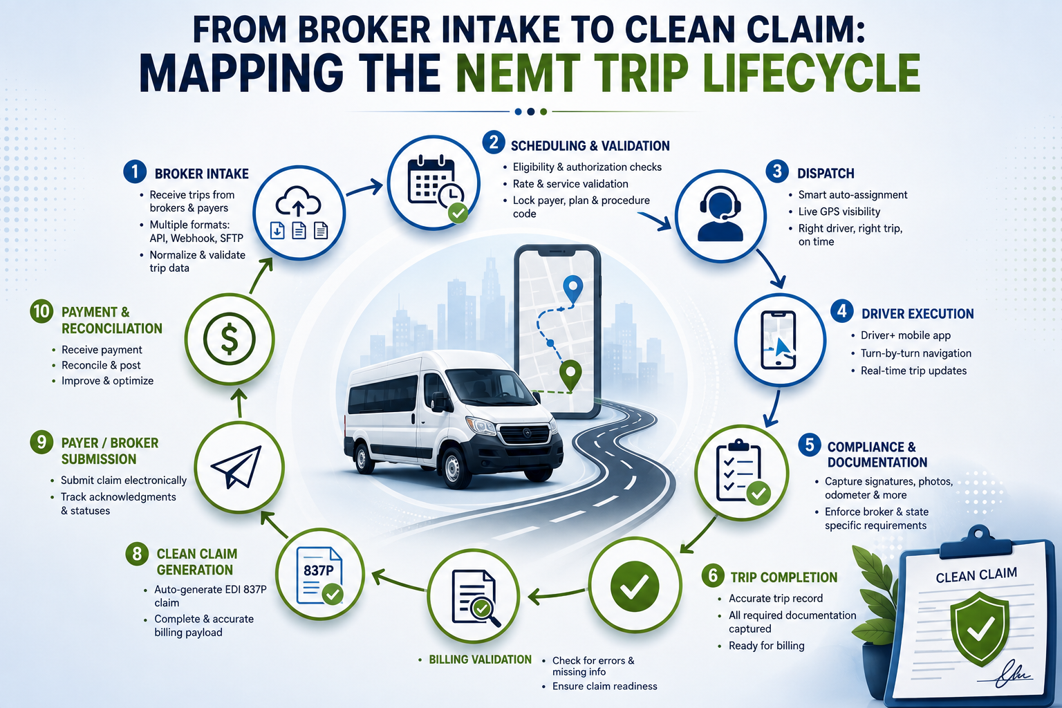 From Broker Intake to Clean Claim: Mapping the NEMT Trip Lifecycle